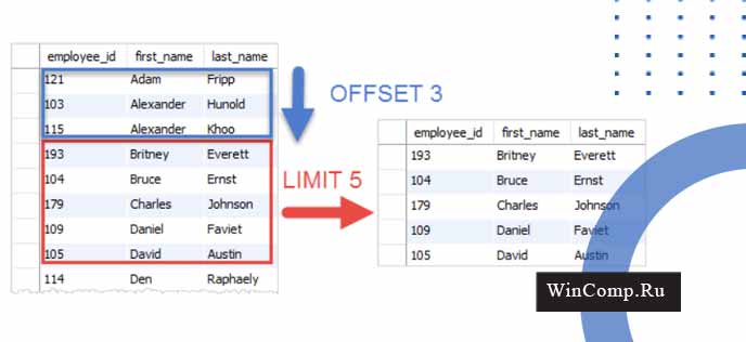 result example uses both LIMIT & OFFSET clauses to return five rows starting from the 4th row